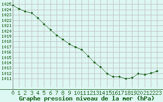 Courbe de la pression atmosphrique pour Leign-les-Bois (86)