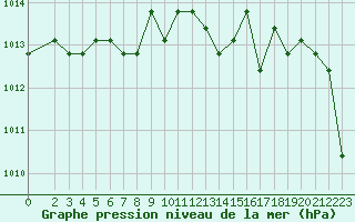 Courbe de la pression atmosphrique pour Liefrange (Lu)