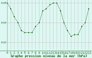 Courbe de la pression atmosphrique pour Saint-Cyprien (66)