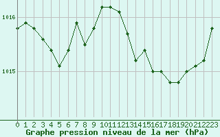 Courbe de la pression atmosphrique pour Perpignan (66)