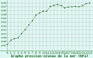 Courbe de la pression atmosphrique pour Grenoble/agglo Le Versoud (38)