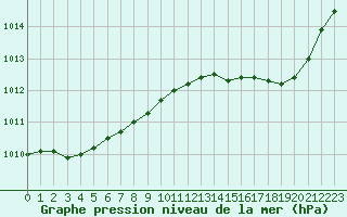 Courbe de la pression atmosphrique pour Les Pennes-Mirabeau (13)