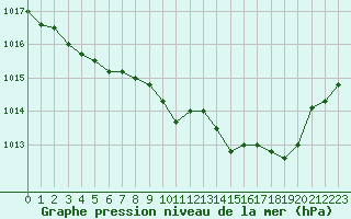 Courbe de la pression atmosphrique pour Mont-de-Marsan (40)