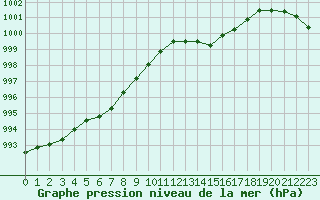Courbe de la pression atmosphrique pour Quimper (29)