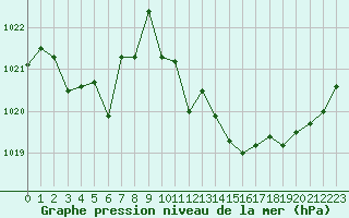 Courbe de la pression atmosphrique pour Trelly (50)