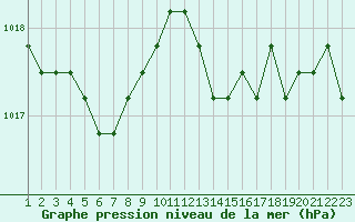 Courbe de la pression atmosphrique pour Croisette (62)