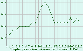 Courbe de la pression atmosphrique pour Nostang (56)