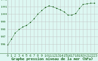 Courbe de la pression atmosphrique pour Connerr (72)