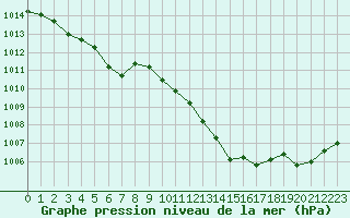 Courbe de la pression atmosphrique pour Solenzara - Base arienne (2B)