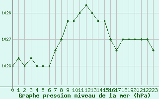 Courbe de la pression atmosphrique pour Sainte-Menehould (51)