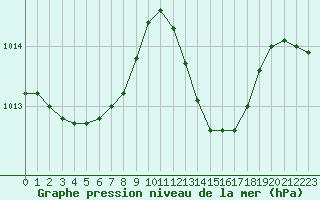 Courbe de la pression atmosphrique pour Bordeaux (33)