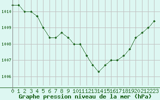 Courbe de la pression atmosphrique pour El Mallol (Esp)