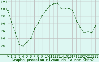 Courbe de la pression atmosphrique pour Ile d