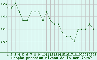 Courbe de la pression atmosphrique pour Rethel (08)