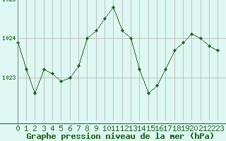 Courbe de la pression atmosphrique pour Tthieu (40)