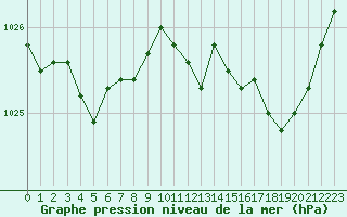 Courbe de la pression atmosphrique pour Saint-Brieuc (22)