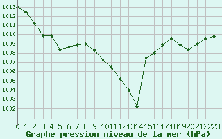 Courbe de la pression atmosphrique pour Rodez (12)