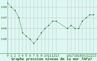 Courbe de la pression atmosphrique pour Saint-Maximin-la-Sainte-Baume (83)