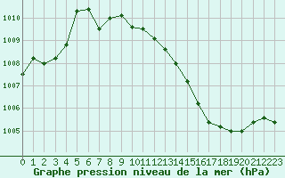 Courbe de la pression atmosphrique pour Vichy (03)