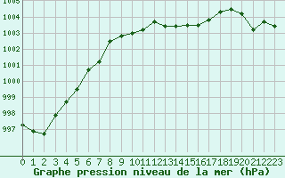 Courbe de la pression atmosphrique pour Calvi (2B)