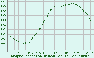 Courbe de la pression atmosphrique pour Croisette (62)