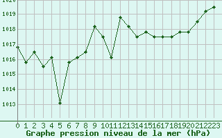 Courbe de la pression atmosphrique pour Liefrange (Lu)