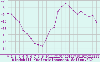 Courbe du refroidissement olien pour Ile de Groix (56)