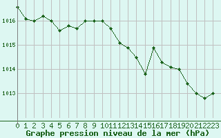 Courbe de la pression atmosphrique pour Rochegude (26)