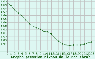 Courbe de la pression atmosphrique pour Le Talut - Belle-Ile (56)