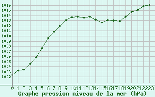 Courbe de la pression atmosphrique pour Gourdon (46)