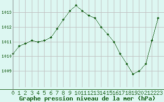 Courbe de la pression atmosphrique pour La Poblachuela (Esp)