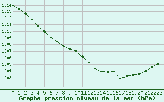 Courbe de la pression atmosphrique pour Caen (14)
