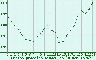 Courbe de la pression atmosphrique pour Vias (34)