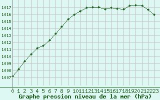 Courbe de la pression atmosphrique pour Roissy (95)