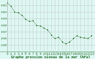 Courbe de la pression atmosphrique pour Besanon (25)