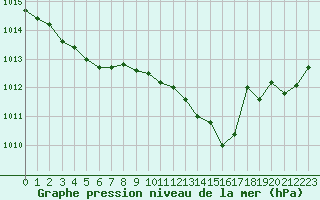 Courbe de la pression atmosphrique pour Poitiers (86)