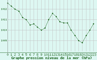 Courbe de la pression atmosphrique pour Le Luc - Cannet des Maures (83)