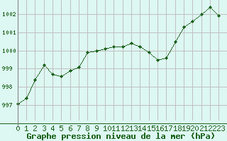 Courbe de la pression atmosphrique pour Cap Cpet (83)