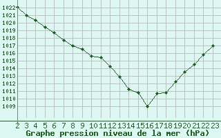 Courbe de la pression atmosphrique pour Montret (71)