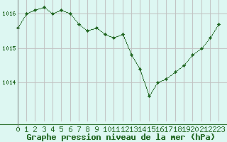 Courbe de la pression atmosphrique pour Paris Saint-Germain-des-Prs (75)