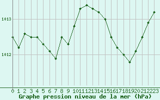 Courbe de la pression atmosphrique pour Malbosc (07)