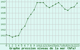 Courbe de la pression atmosphrique pour Lagny-sur-Marne (77)