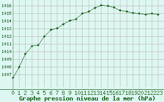 Courbe de la pression atmosphrique pour Renwez (08)