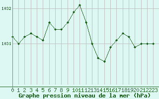 Courbe de la pression atmosphrique pour Ile Rousse (2B)