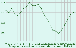 Courbe de la pression atmosphrique pour Orlans (45)