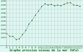 Courbe de la pression atmosphrique pour Agde (34)