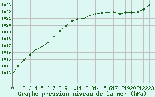 Courbe de la pression atmosphrique pour L