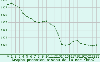 Courbe de la pression atmosphrique pour Montlimar (26)