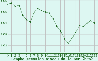 Courbe de la pression atmosphrique pour Grenoble/St-Etienne-St-Geoirs (38)