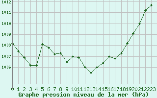 Courbe de la pression atmosphrique pour Voiron (38)